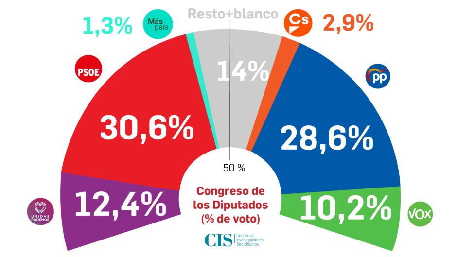 Intención de voto en España según el barómetro del CIS de diciembre