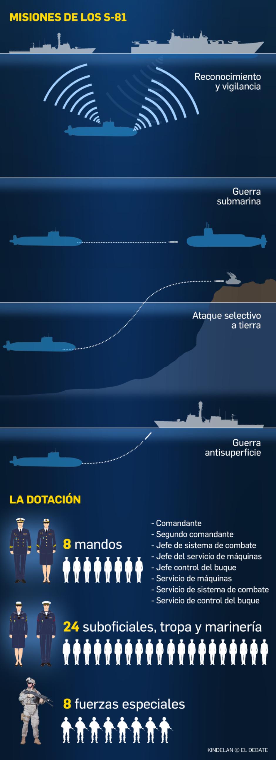 Submarinos de la clase S-80