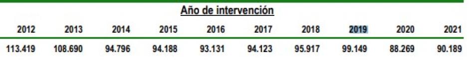 Evolución interanual del número de abortos en España