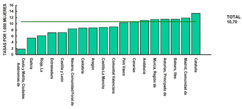 Tasa de abortos por comunidades autónomas
