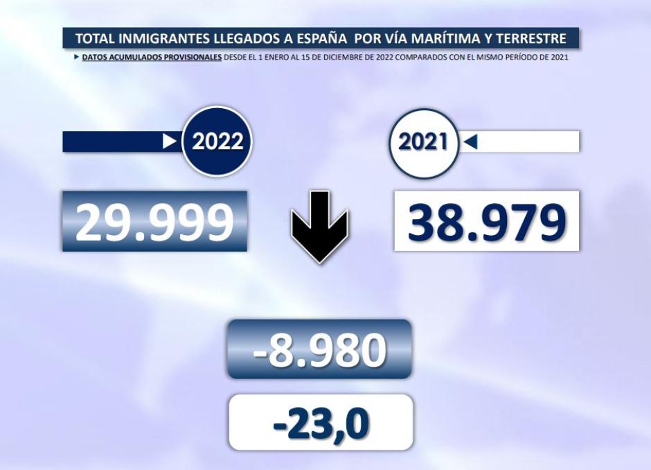 El descenso de la inmigración ilegal a lo largo del año ha sido importante en líneas generales