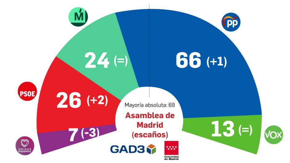 Estimación de voto en las elecciones a la Comunidad de Madrid