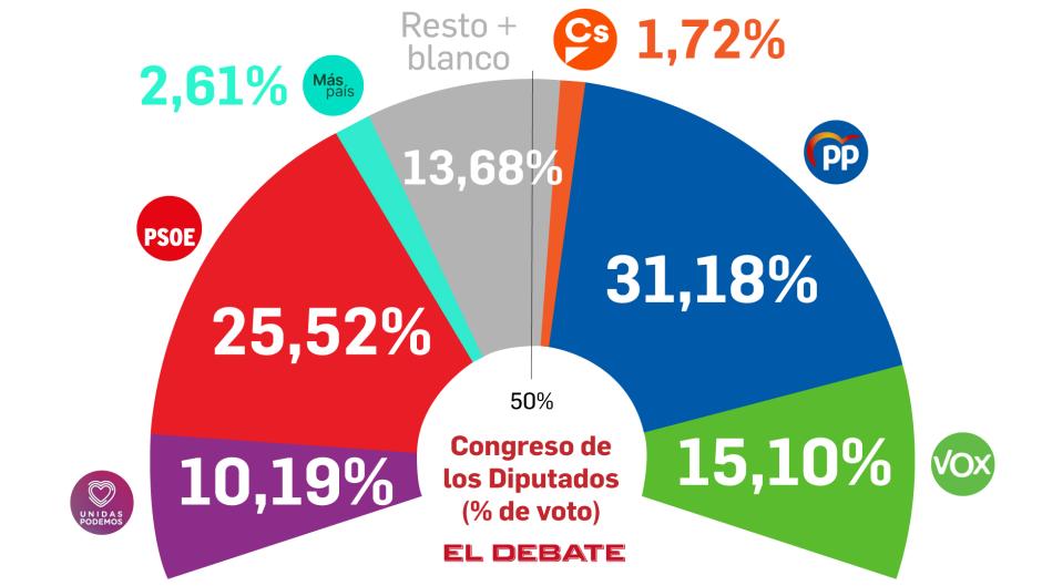 Intención de voto en España en enero, según el barómetro de encuestas de El Debate