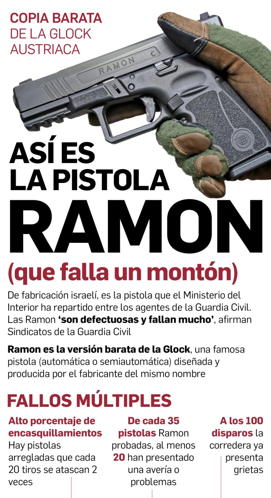 Los fallos de las pistolas Ramon han provocado que sean devueltas al fabricante