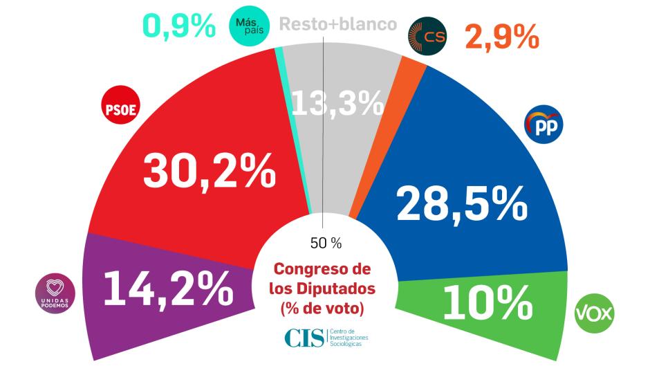 Intención de voto en España según el barómetro del CIS de enero