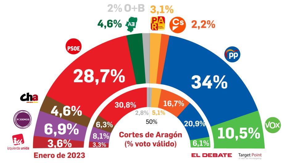 Intención de voto en las elecciones autonómicas de Aragón según el barómetro Target Point/El Debate