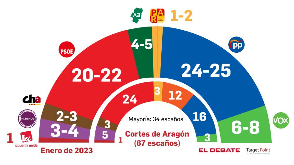 Reparto de escaños en las Cortes de Aragón según el barómetro Target Point/El Debate
