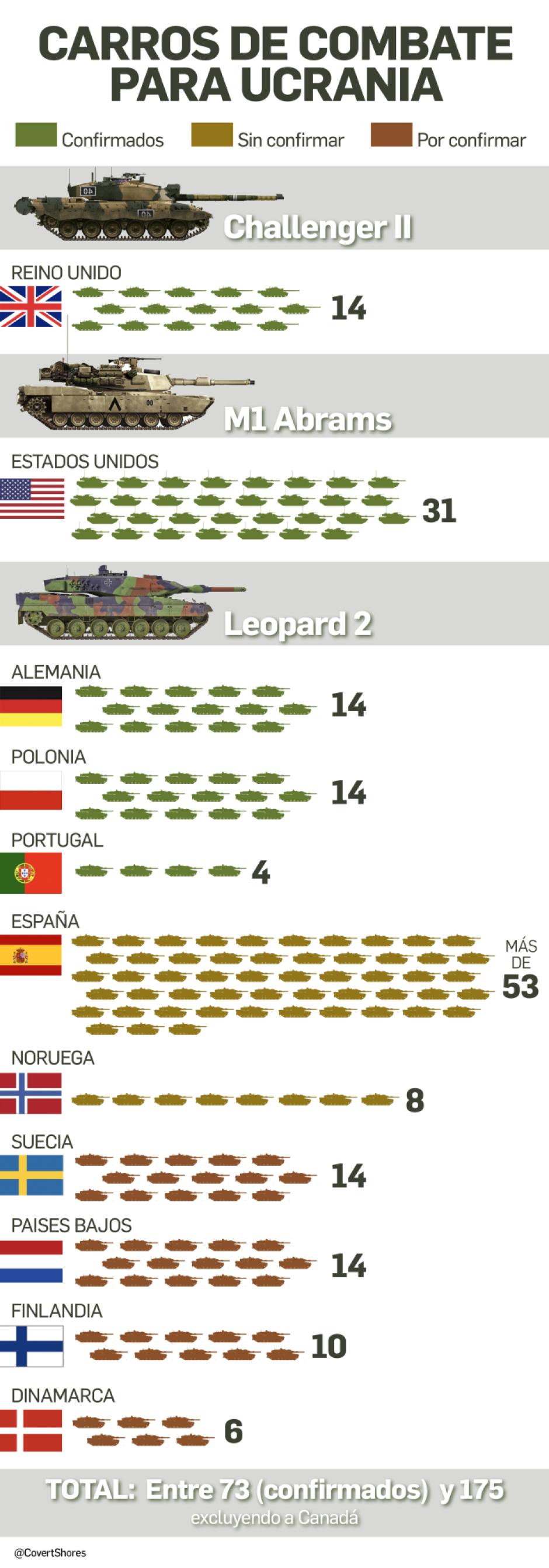 Tanques occidentales para Ucrania