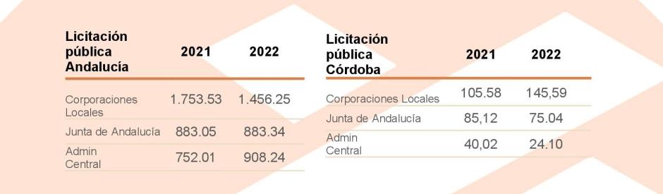 Licitaciones públicas en Andalucía y Córdoba/ Fuente: SEOPAN