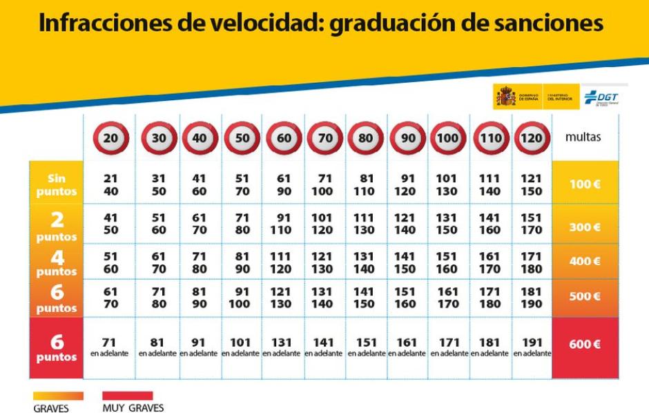 Información sobre la velocidad real a la que multan los radares en ciudad