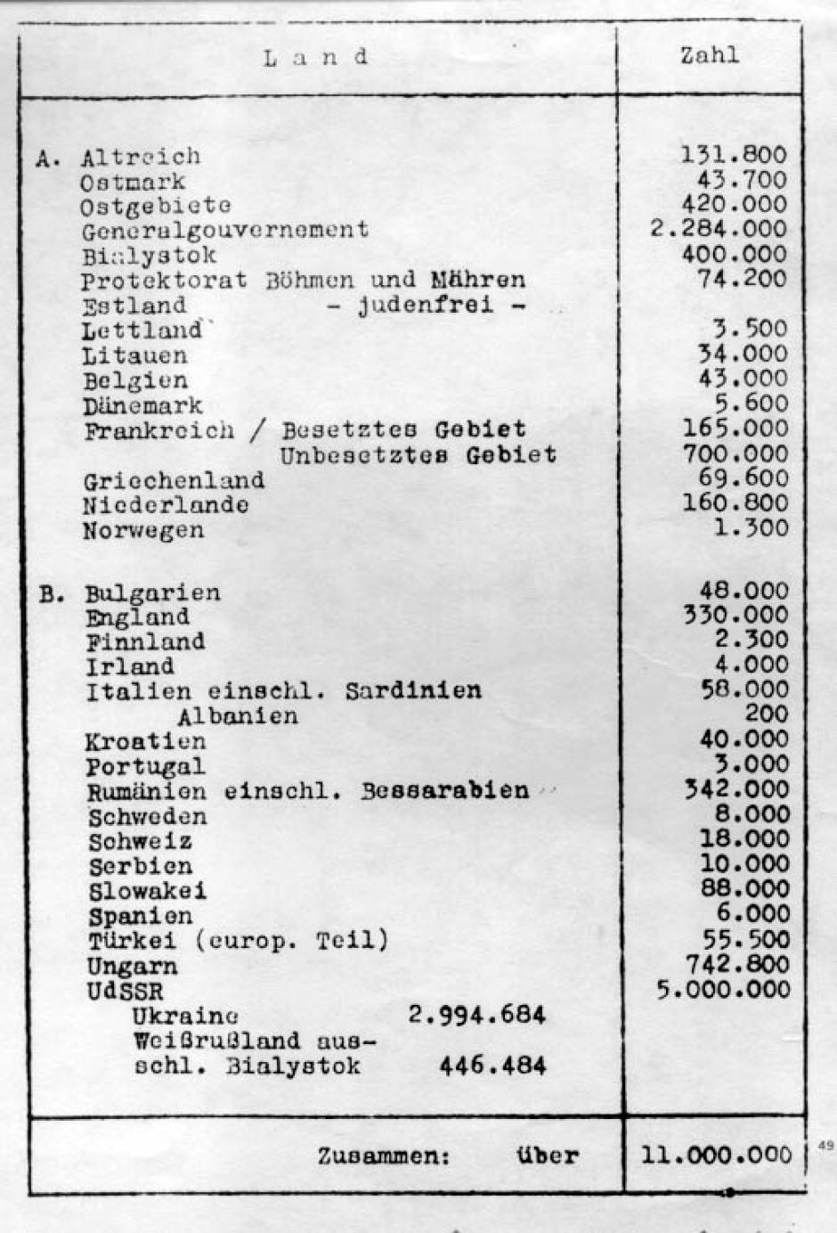 Un documento de la Conferencia de Wannsee; aquí la lista preparada de la población judía en Europa