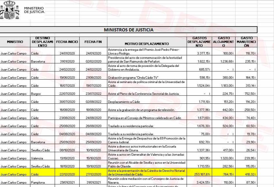 Relación de los gastos que Juan Carlos Campo pasó al Ministerio de Justicia cuando era ministro del ramo