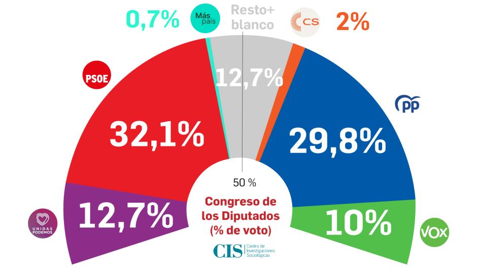 Intención de voto en España, según el barómetro del CIS de febrero