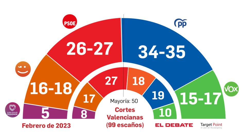 Estimación de escaños en las elecciones autonómicas en la Comunidad Valenciana