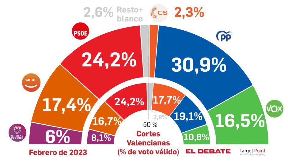Intención de voto en las elecciones autonómicas de la Comunidad Valenciana