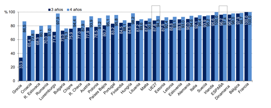 Tasa de escolarización a los 3 y 4 años en países de la Unión Europea. Curso 2019-2020.