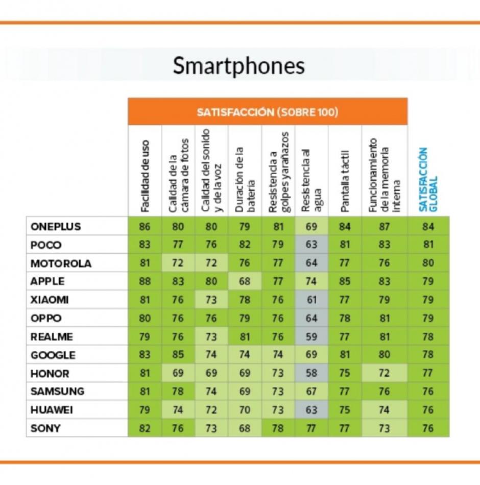 Valoración de las marcas de móviles según los usuarios