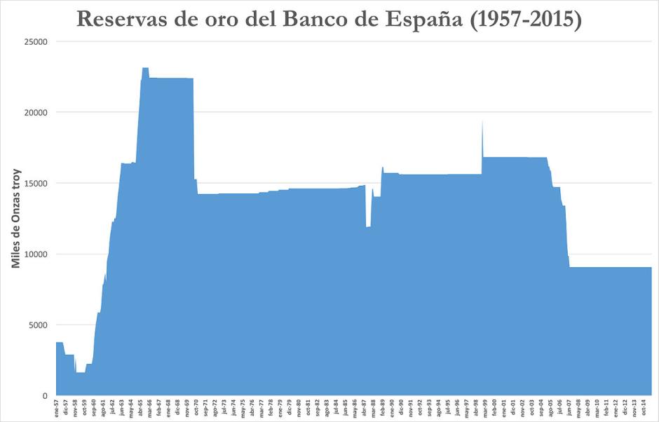 Evolución de las reservas de oro del Banco de España (1957-2015)