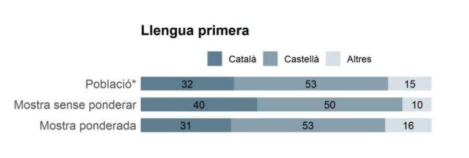Resultados del CIS catalán