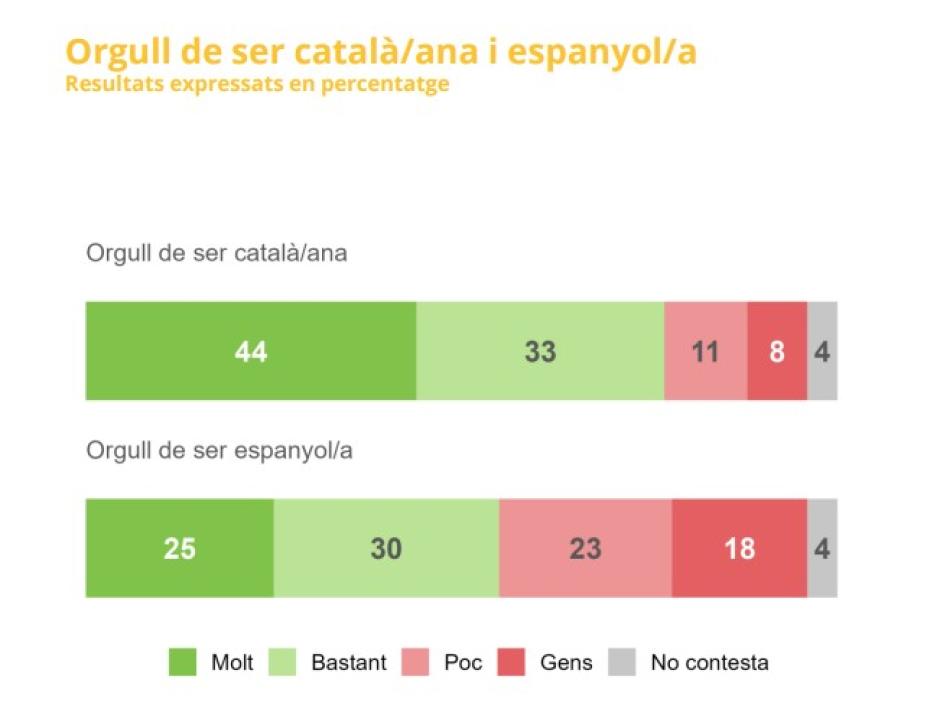 Datos extraídos del CIS catalán