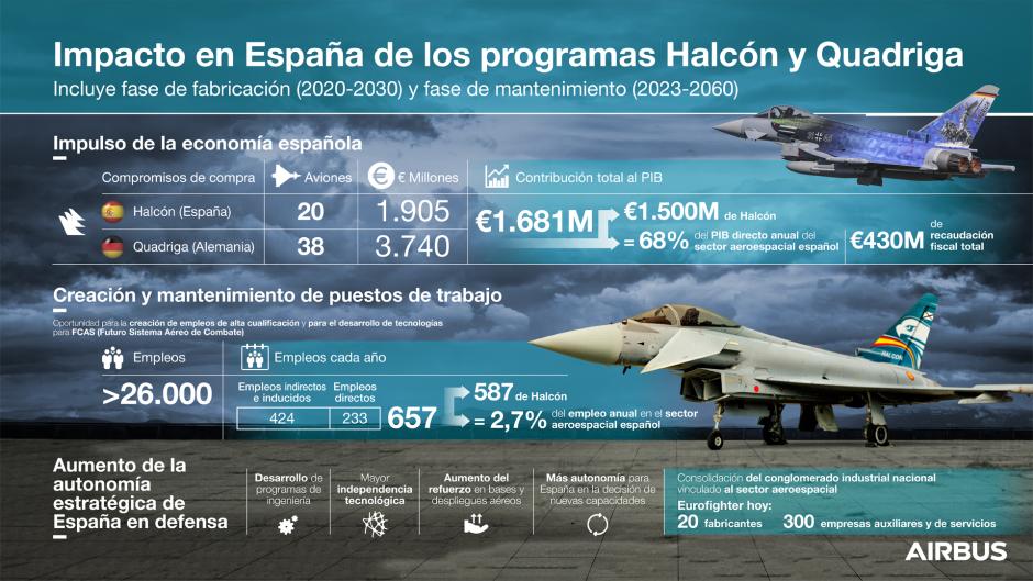 Gráfico del impacto económico del programa Eurofighter