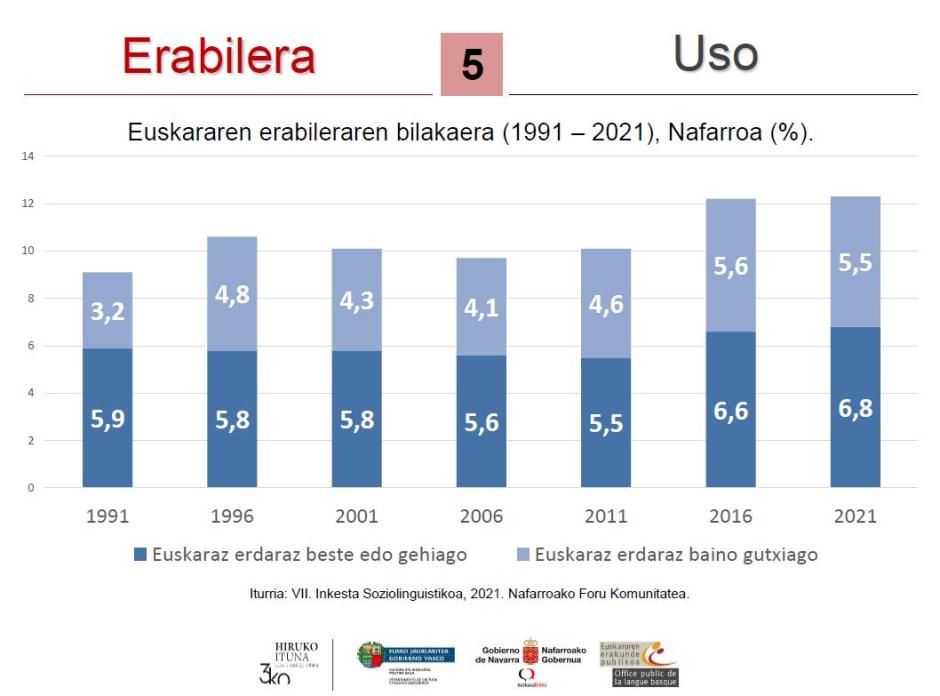 El uso del euskera en Navarra apenas ha crecido en los últimos años