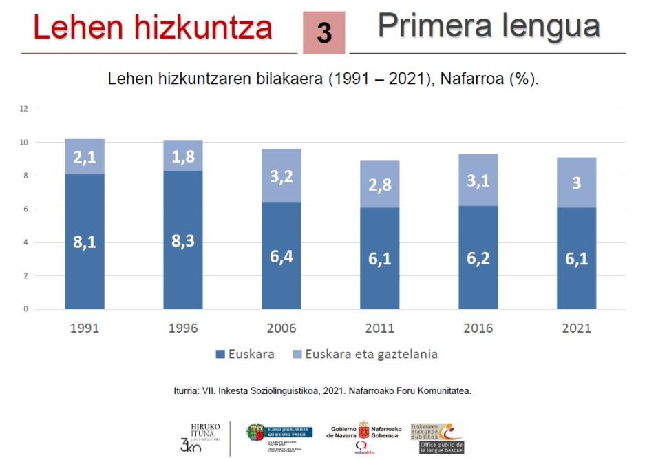 La consideración del vasco como primera lengua viene sufriendo un continuo descenso en Navarra