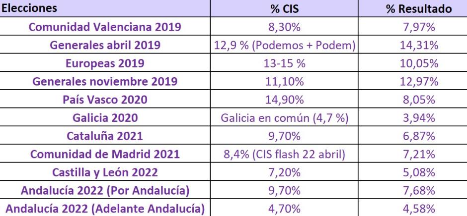 Porcentaje de votos de Podemos en el CIS vs resultado final