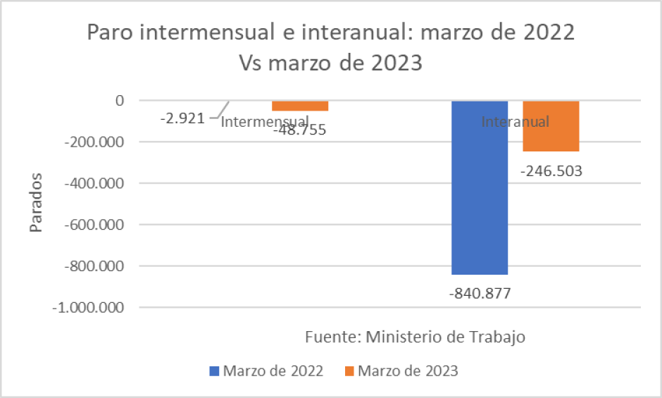 Paro intermensual e interanual: marzo 2022 vs. marzo 2023