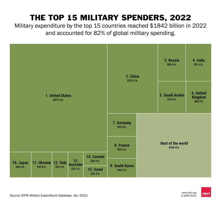 Los 15 países con mayor gasto militar, según el informe del Sipri