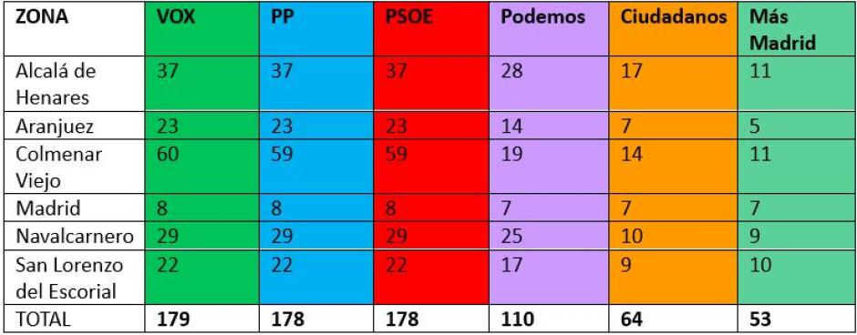 Candidatos Comunidad de Madrid por partidos 2023