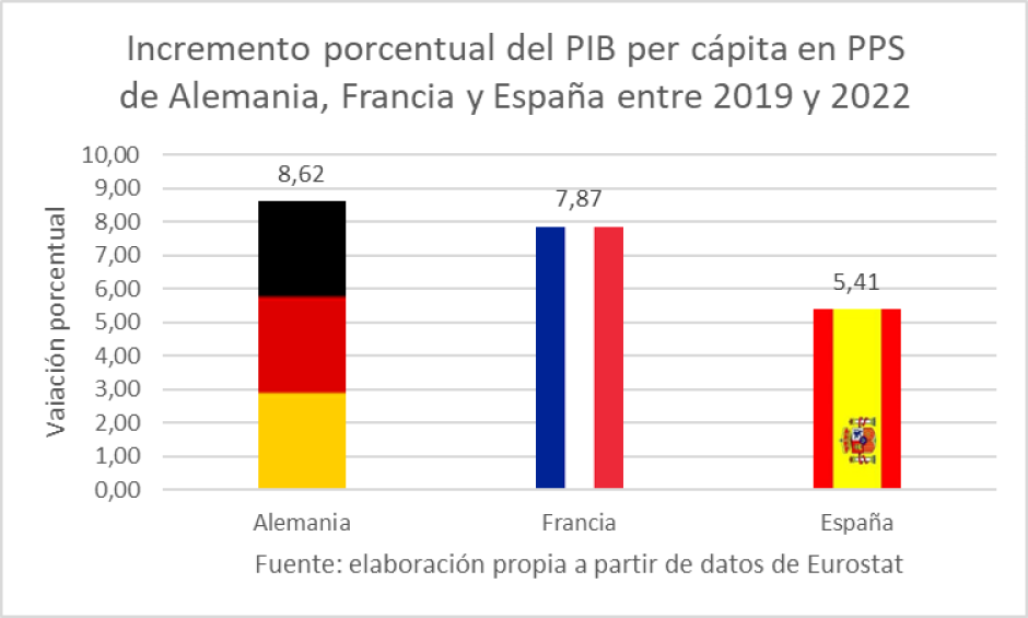 PIB en Alemania, Francia y España