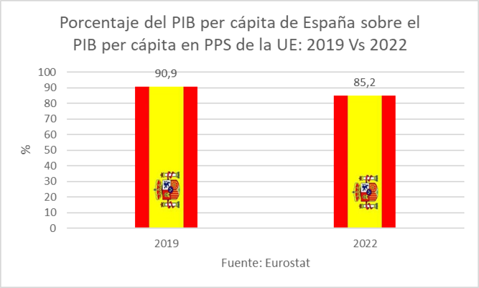 PIB per cápita de España