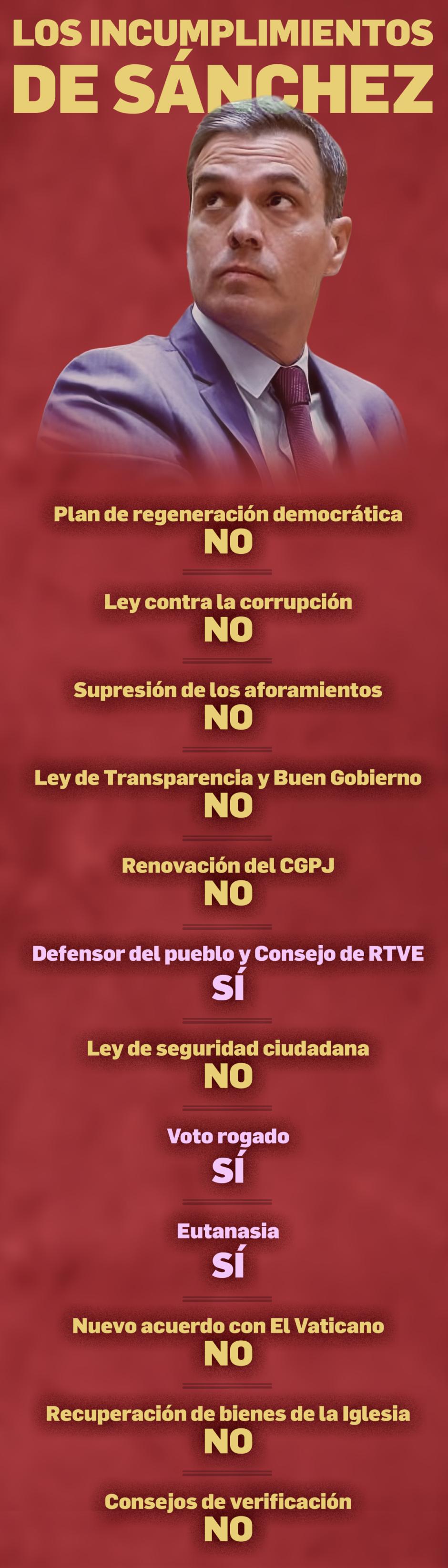 Los principales incumplimientos de Sánchez en materia de regeneración