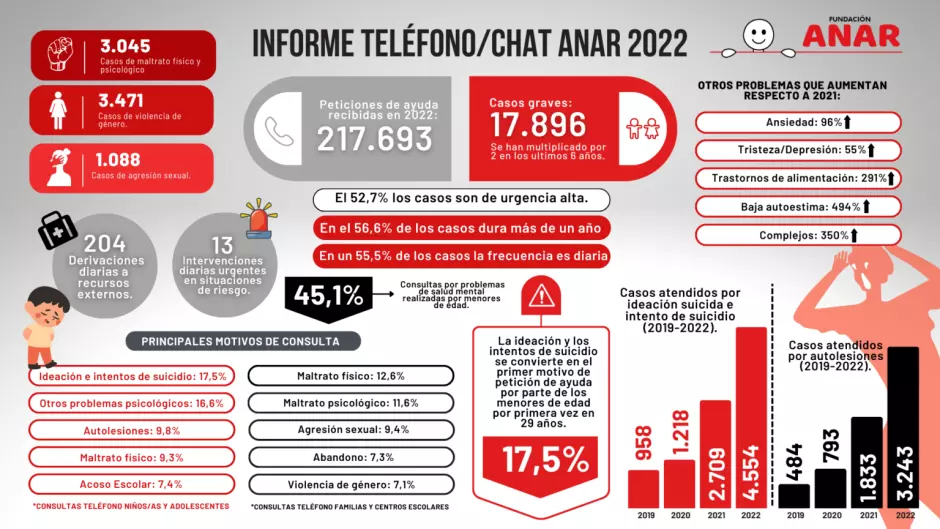 Infografía del informe del teléfono de Anar en 2022