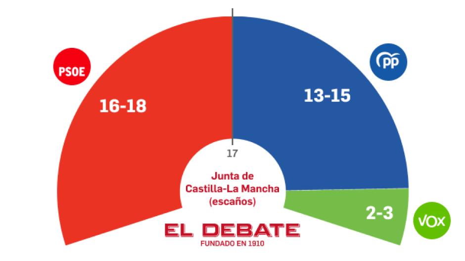 Resultados de escaños en Castilla-La Mancha el 28-M según Target Point