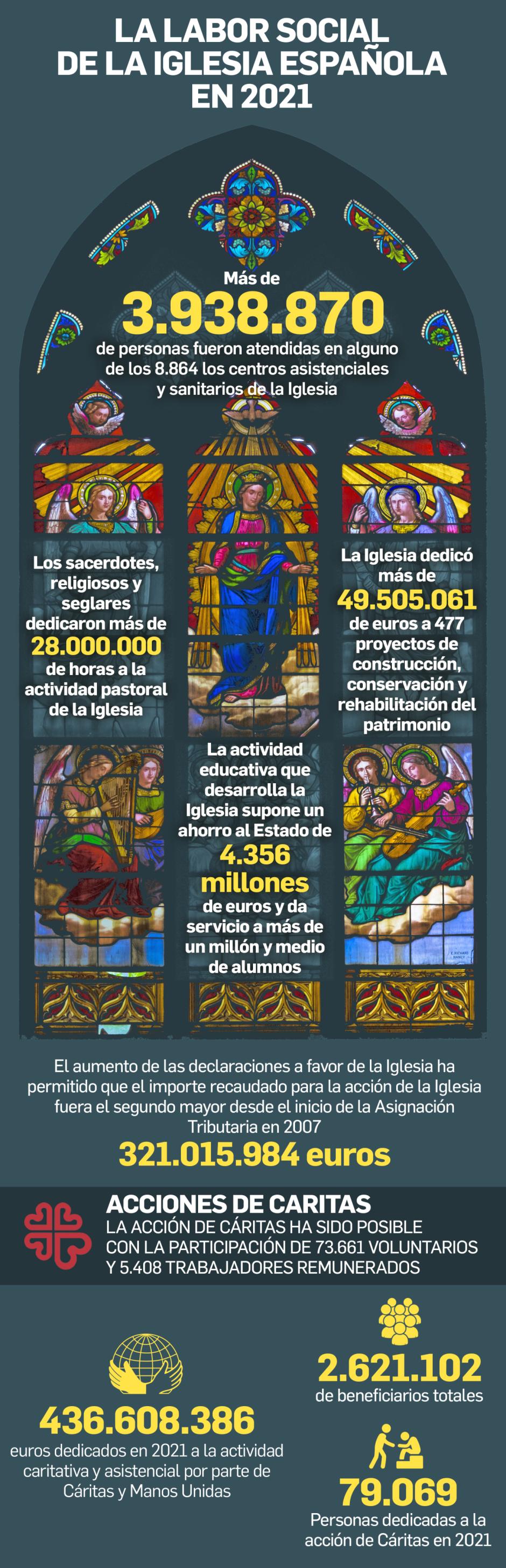 Datos de la Memoria Anual de Actividades de la Iglesia Española