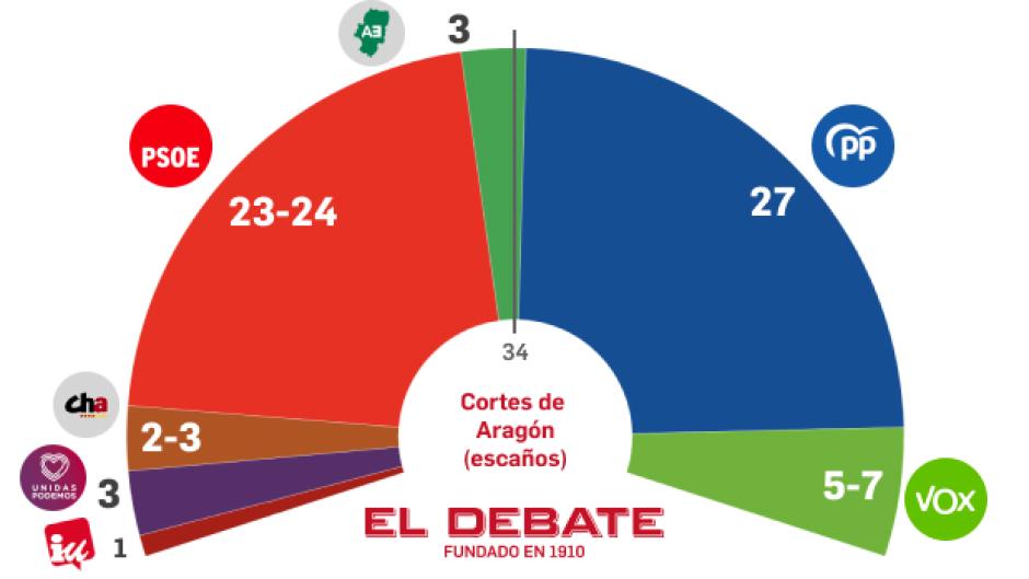 Representación parlamentaria en Aragón, según el último sondeo de Target Point