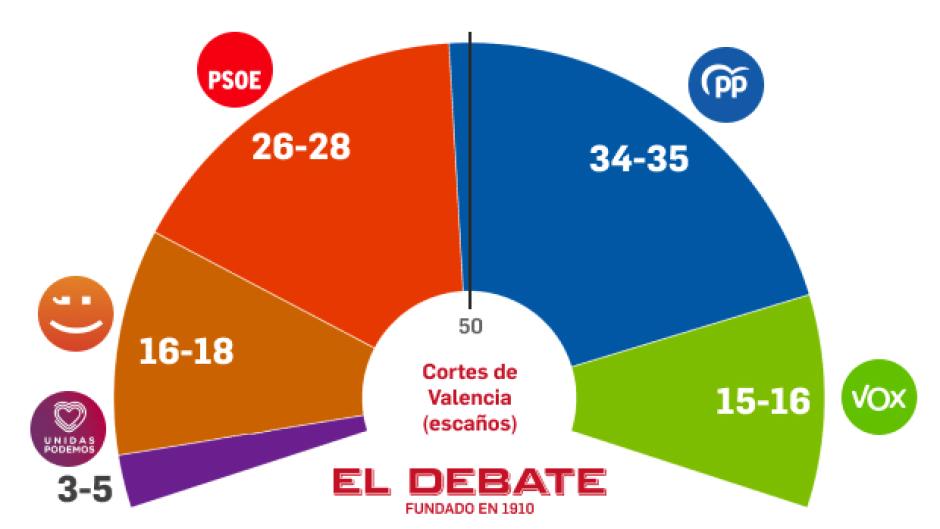 Reparto de escaños en la Comunidad Valenciana según la encuesta de Target Point para El Debate.
