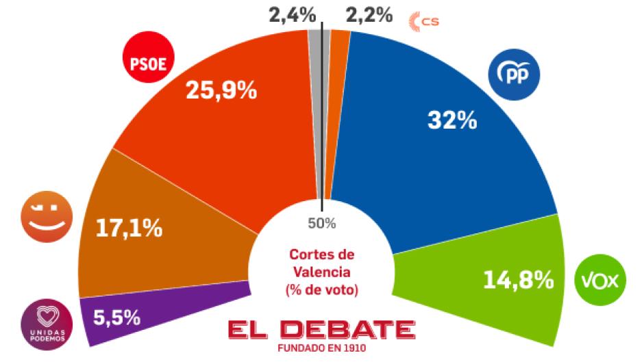 El PP sería la fuerza más votada en la Comunidad Valenciana con el 32% de los sufragios.
