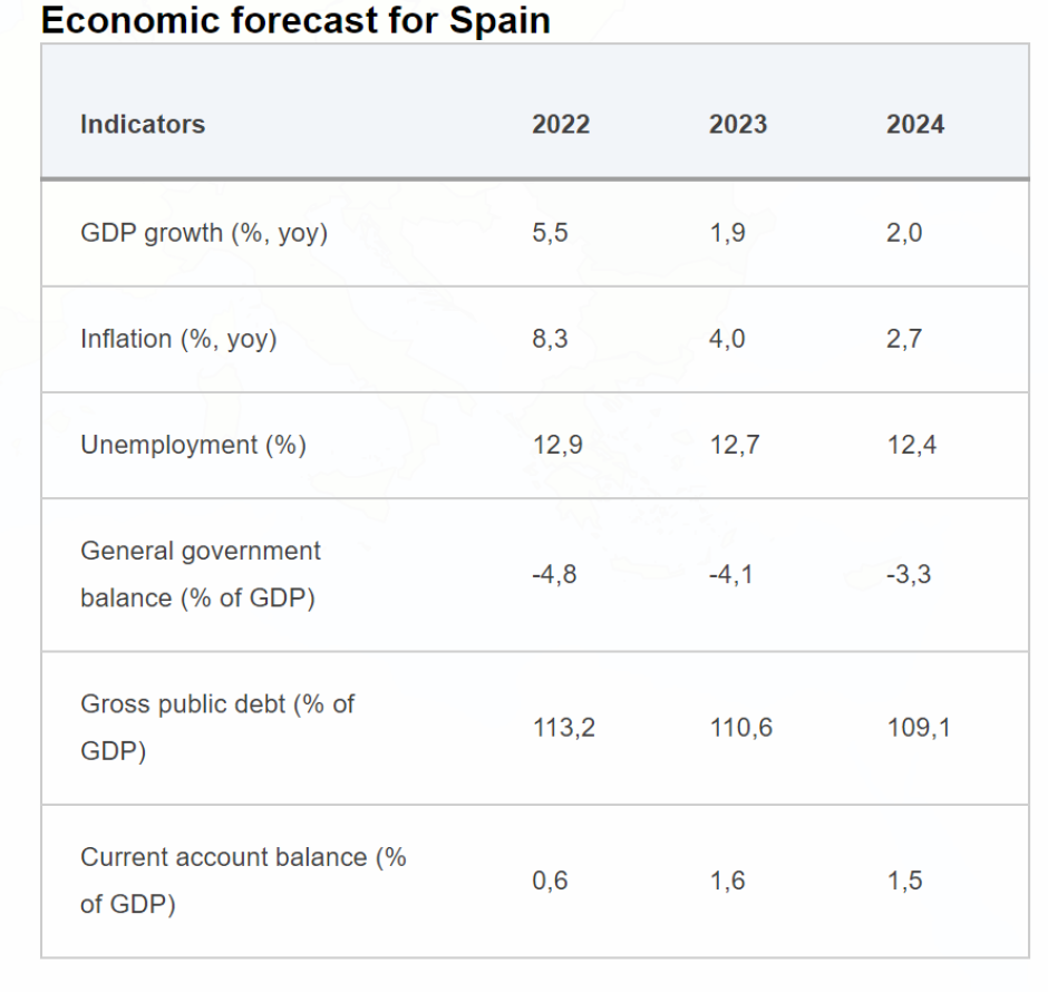 Previsiones de la Comisión europea para España.