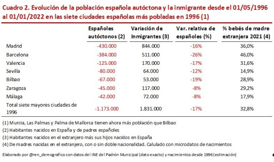 Cuadro 2. Evolución de la población española autóctona y la inmigrante