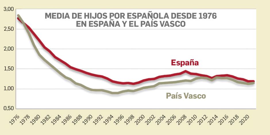 La media de hijos ha descendido más en el País Vasco que la media nacional