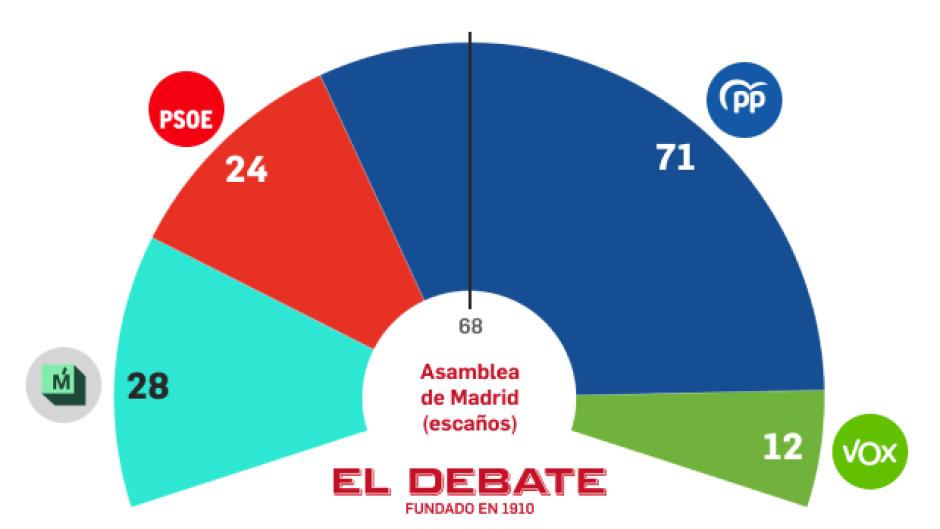 Repartos de escaños en la Asamblea de Madrid