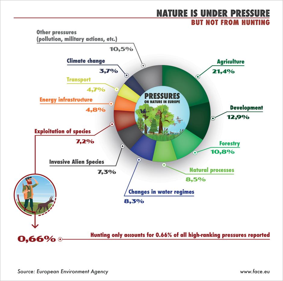 Gráfico que acompaña a la petición de la FACE y en la que se representan las amenazas que hacen peligrar la naturaleza y sus porcentajes