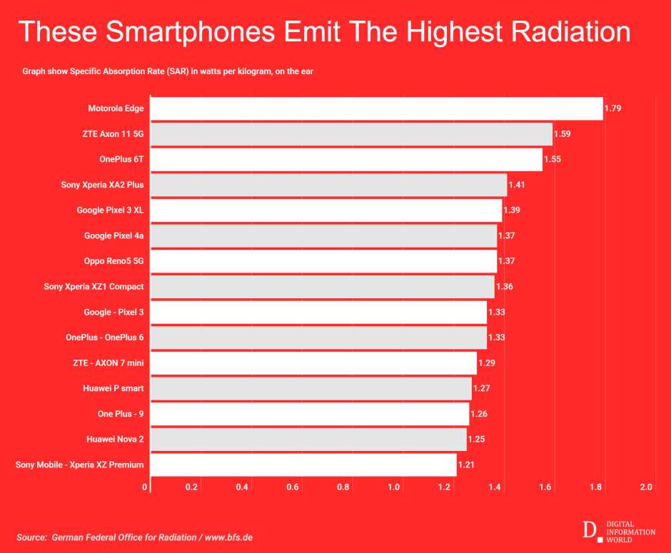 Lista de móviles que emiten más radiación
