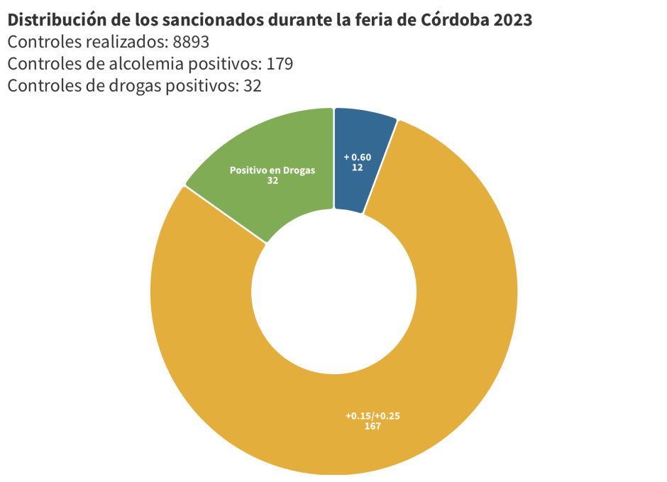 Distribución de los sancionados durante la feria de Córdoba 2023