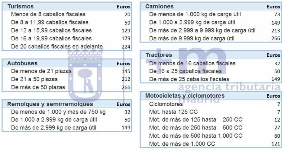 Ejemplo de un impuesto de vehículos tracción mecánica