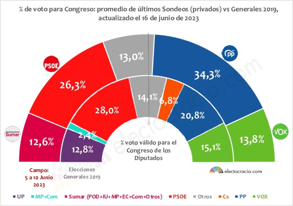 Promedio Estimación barómetro