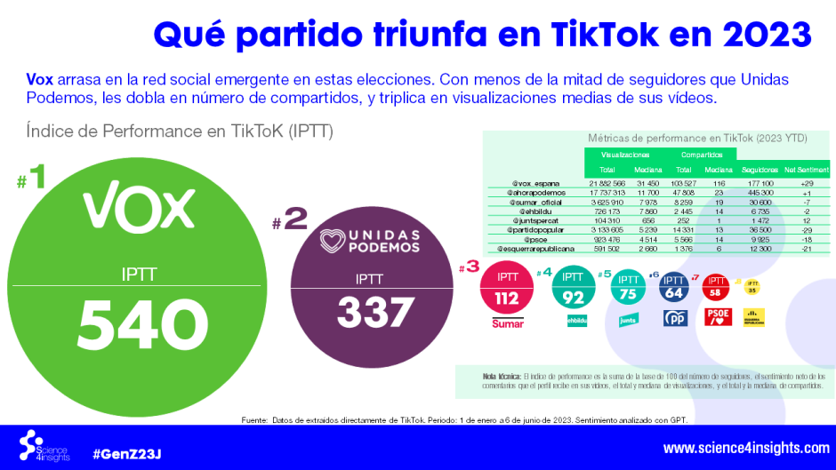 Relevancia de las formaciones políticas en TikTok